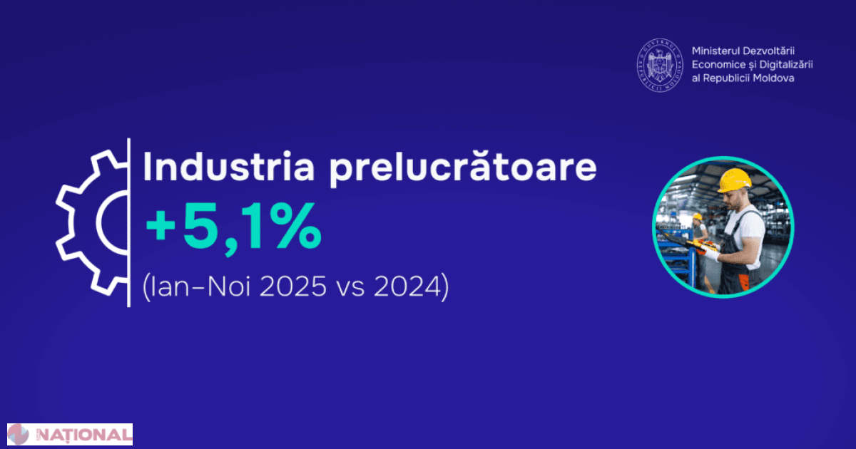 Industria Republicii Moldova accelerează în 2025: producția industrială urcă cu 4,9%, împinsă de industria prelucrătoare, alimentară și energetică