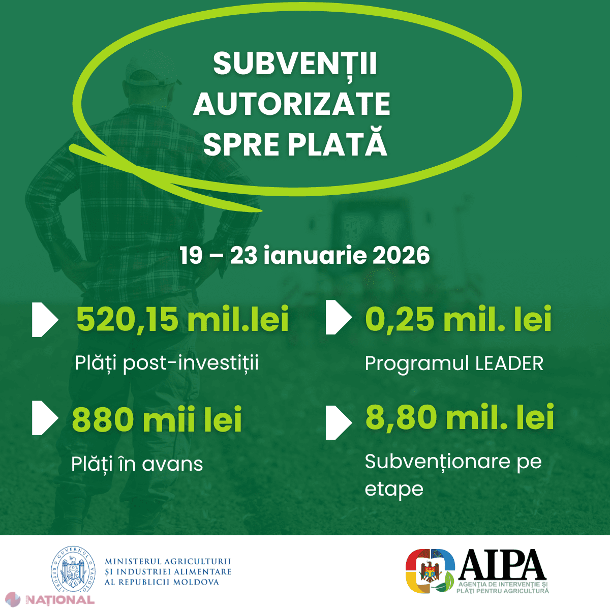 AIPA a acordat 680 de mii de lei plăți în avans pentru agricultori, în perioada 19–23 ianuarie 2026