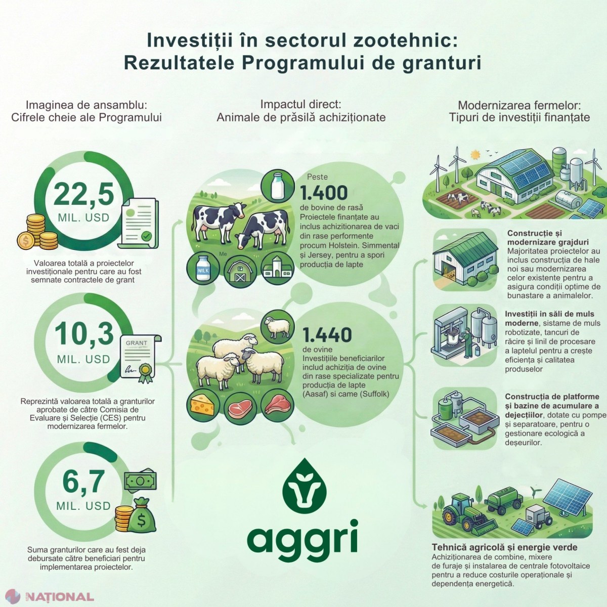 Investiții de peste 22,5 milioane de dolari în zootehnie prin programul de granturi AGGRI