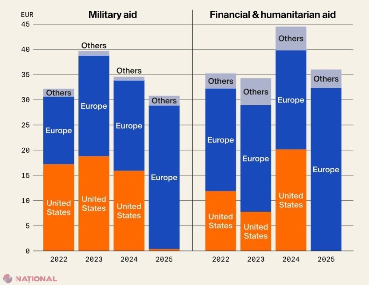 Europa preia povara sprijinirii militare a Ucrainei, după prăbușirea ajutorului american în 2025
