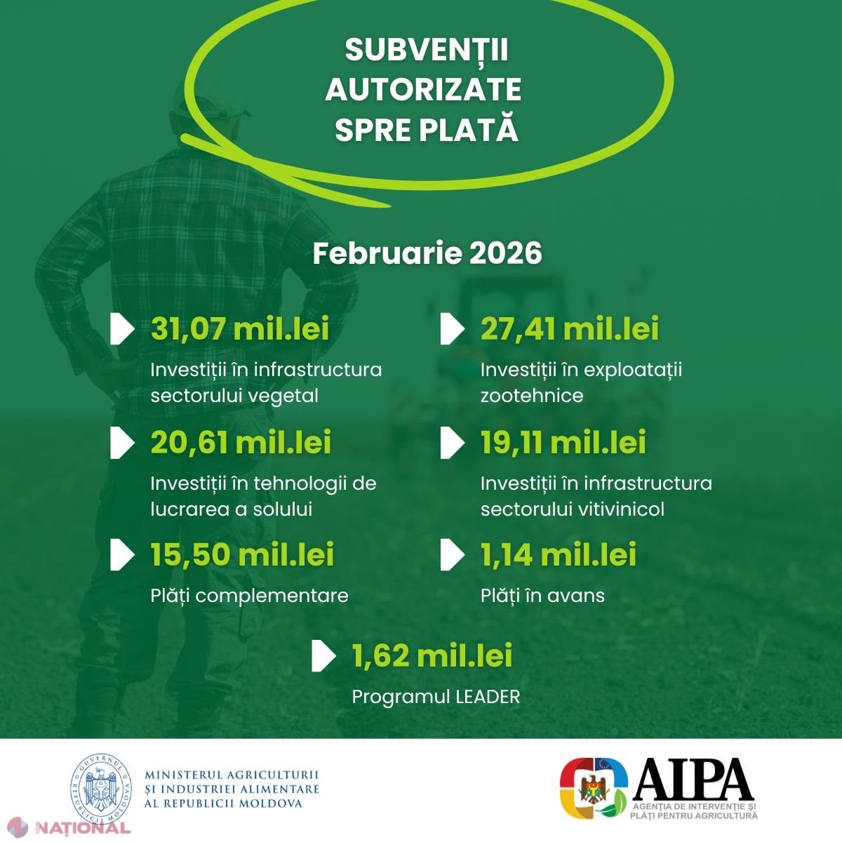 158,79 milioane lei pentru fermieri: subvenții autorizate în februarie 2026 pentru dezvoltarea agriculturii