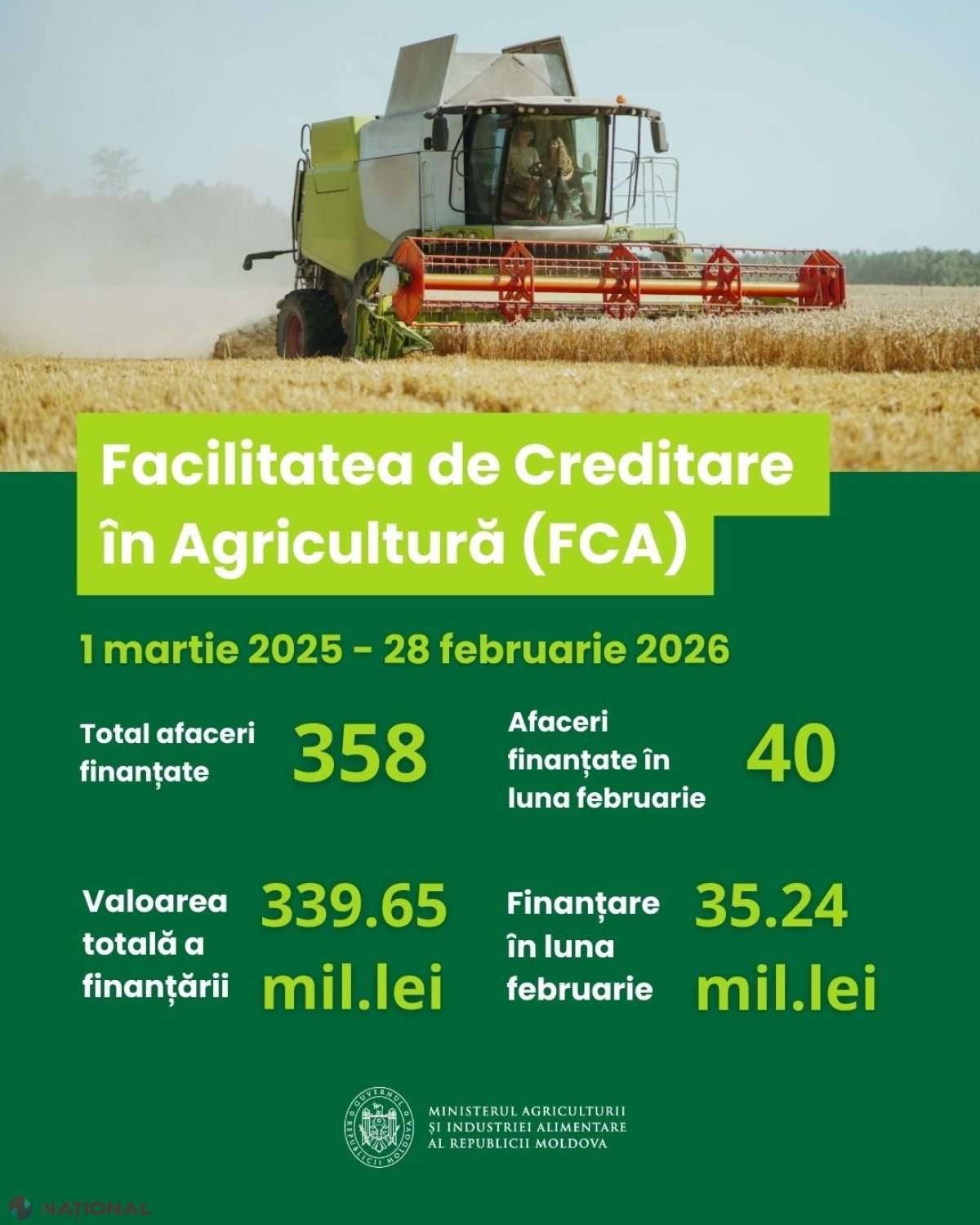 Programul FCA alocă 340 milioane lei pentru 358 de afaceri agricole micro și mici, cu credite în lei la dobândă fixă de 5,1% anual