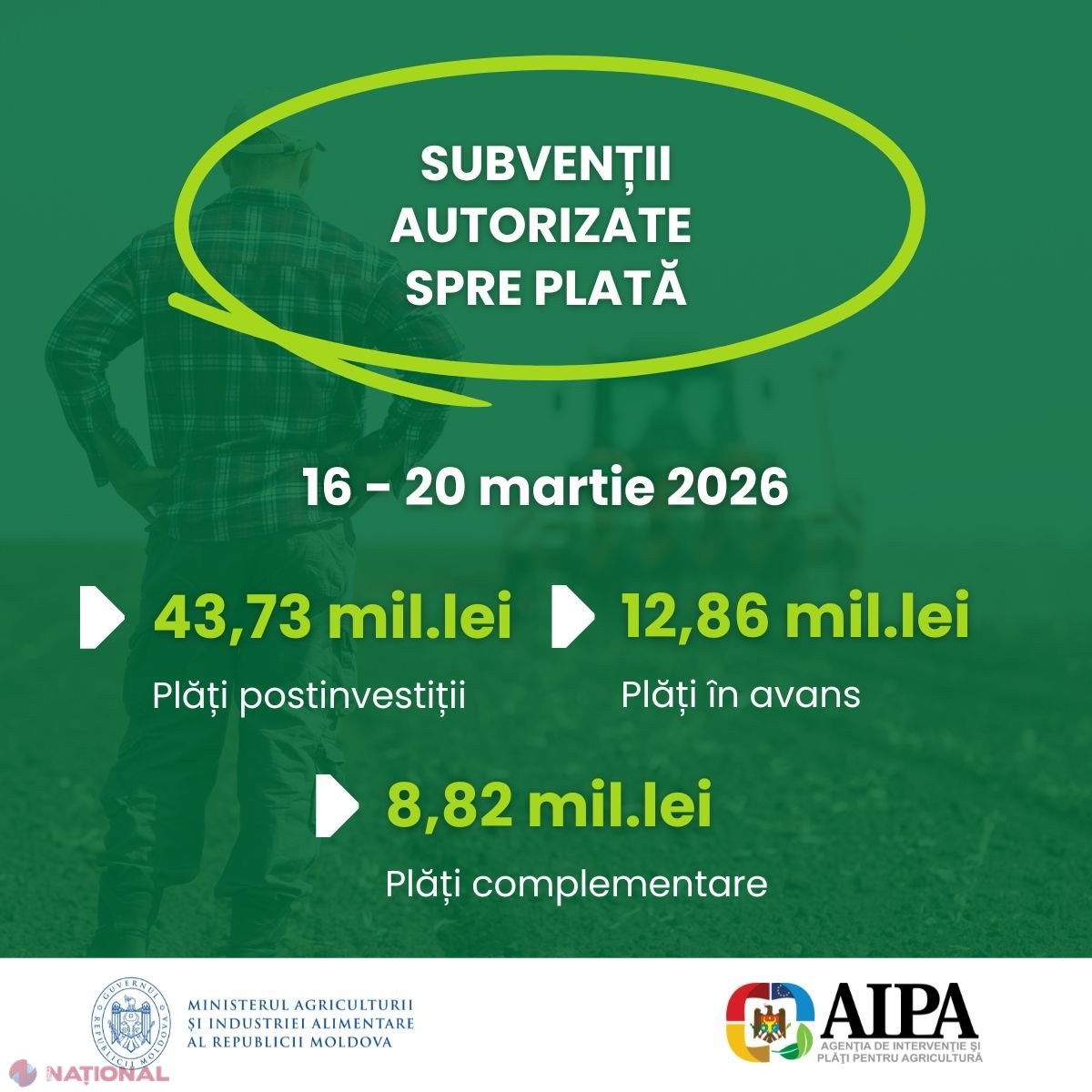 AIPA alocă 65,41 milioane de lei pentru subvenții în agricultură în perioada 16-20 martie 2026
