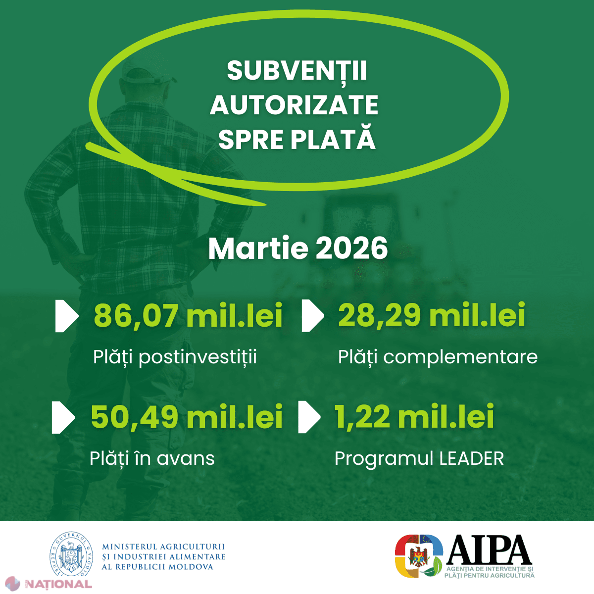 AIPA a acordat în martie subvenții de 166 milioane de lei pentru fermieri, ferme zootehnice și proiecte rurale
