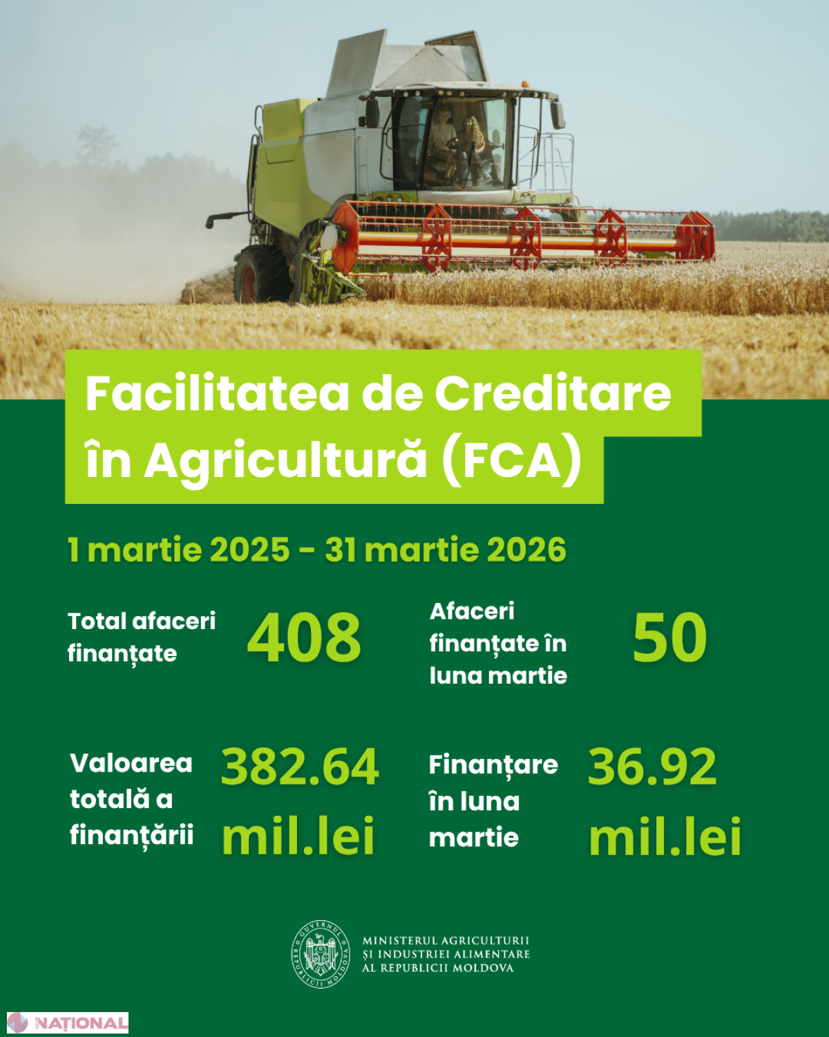 Programul FCA a pompat peste 380 de milioane de lei în 408 afaceri agricole micro și mici din toată țara