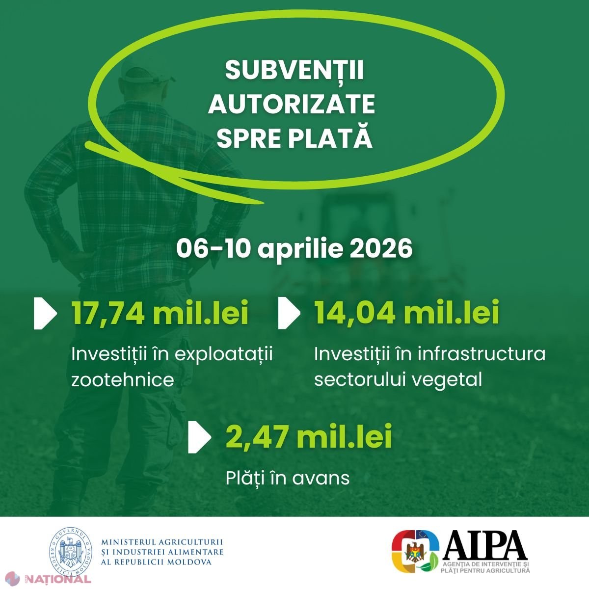 AIPA a alocat peste 53 milioane de lei subvenții agricultorilor în doar cinci zile din aprilie 2026