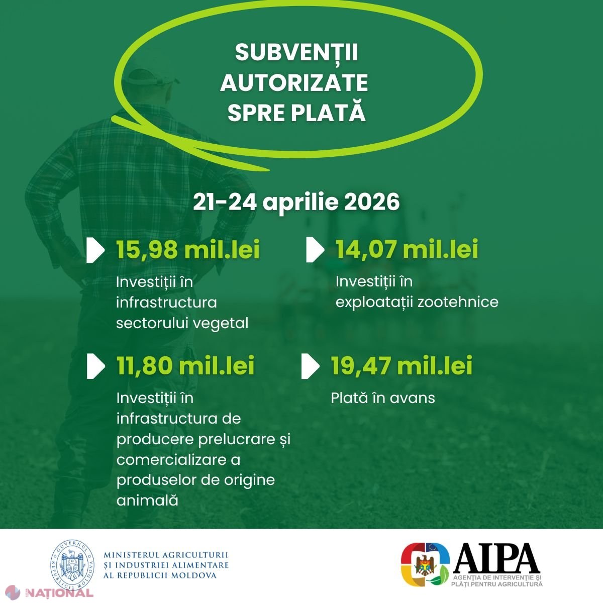 Peste 77 de milioane de lei în subvenții, autorizate pentru agricultură și zootehnie în doar patru zile