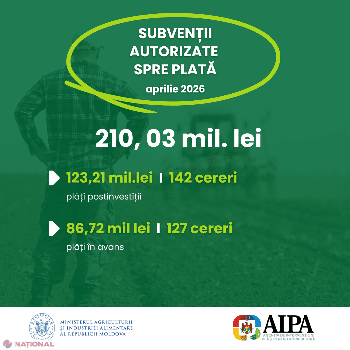 Peste 210 milioane de lei, subvenții aprobate în aprilie pentru investițiile fermierilor din Republica Moldova