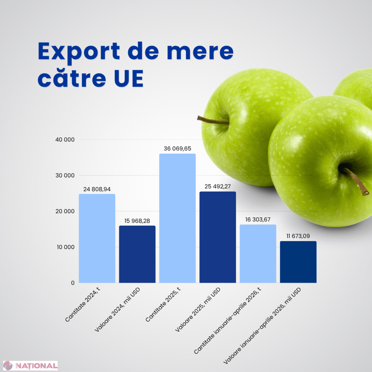 Exporturile de fructe moldovenești în UE cresc puternic după extinderea accesului pe piața comunitară
