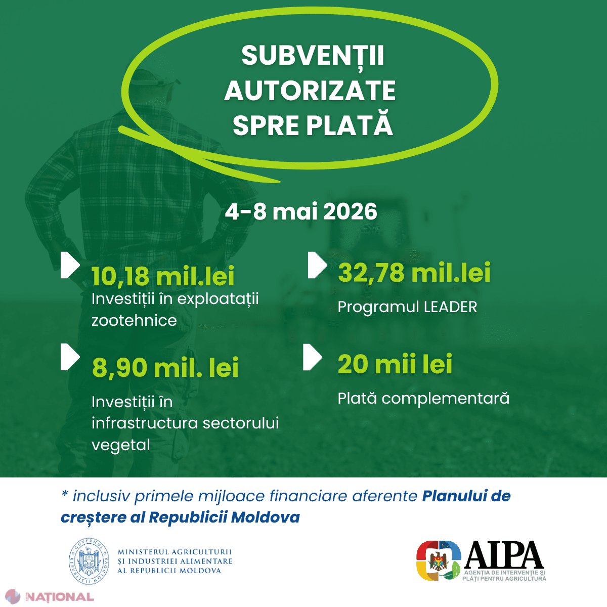 AIPA dă drumul primelor plăți din Planul de creștere: 63,46 milioane de lei pentru agricultură și mediul rural