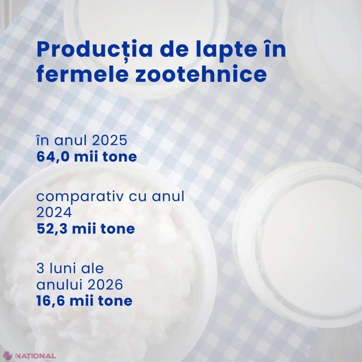 Producția de lapte din fermele autorizate crește puternic în Republica Moldova, susținută de plățile oferite fermierilor