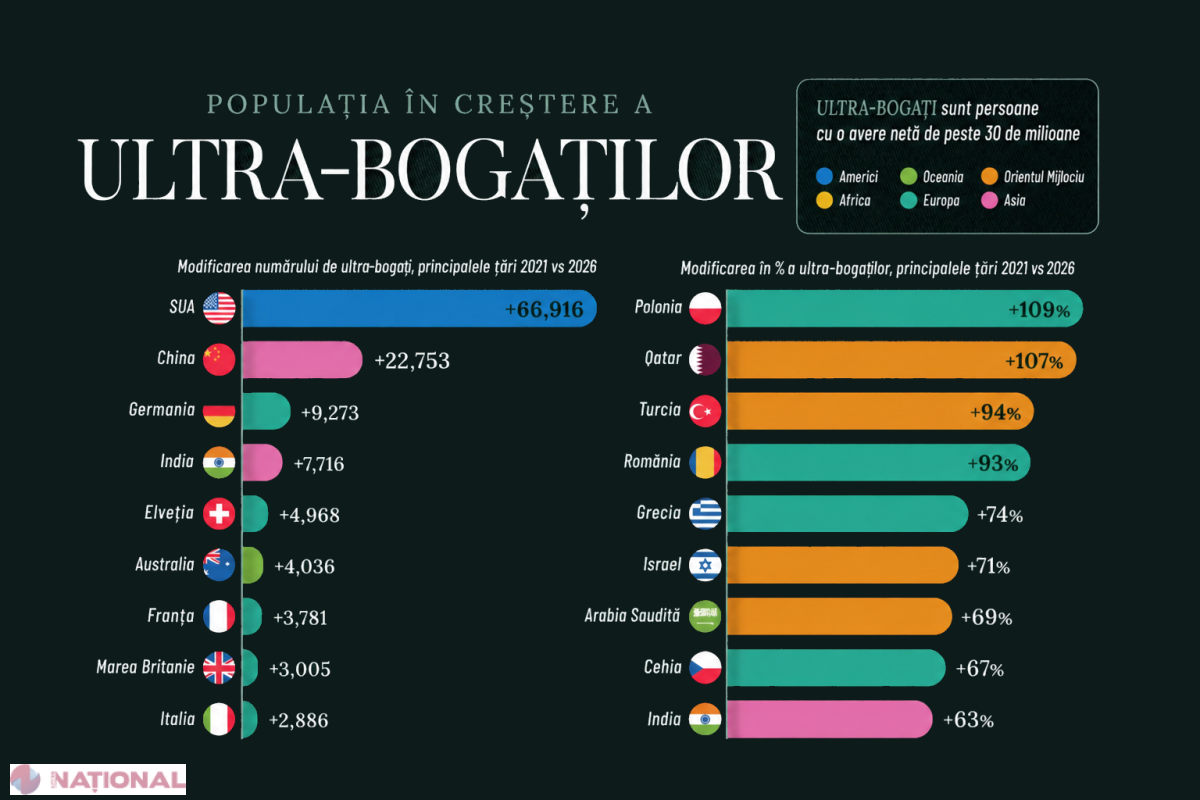 Unde cresc cel mai rapid ultra-bogații lumii: SUA domină ca număr, Polonia și România conduc la ritmul de creștere