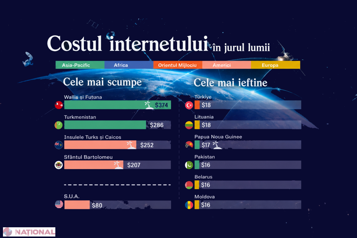 România, printre țările cu cel mai ieftin și rapid internet din lume. Insulele izolate plătesc de peste 100 de ori mai mult pentru bandă largă