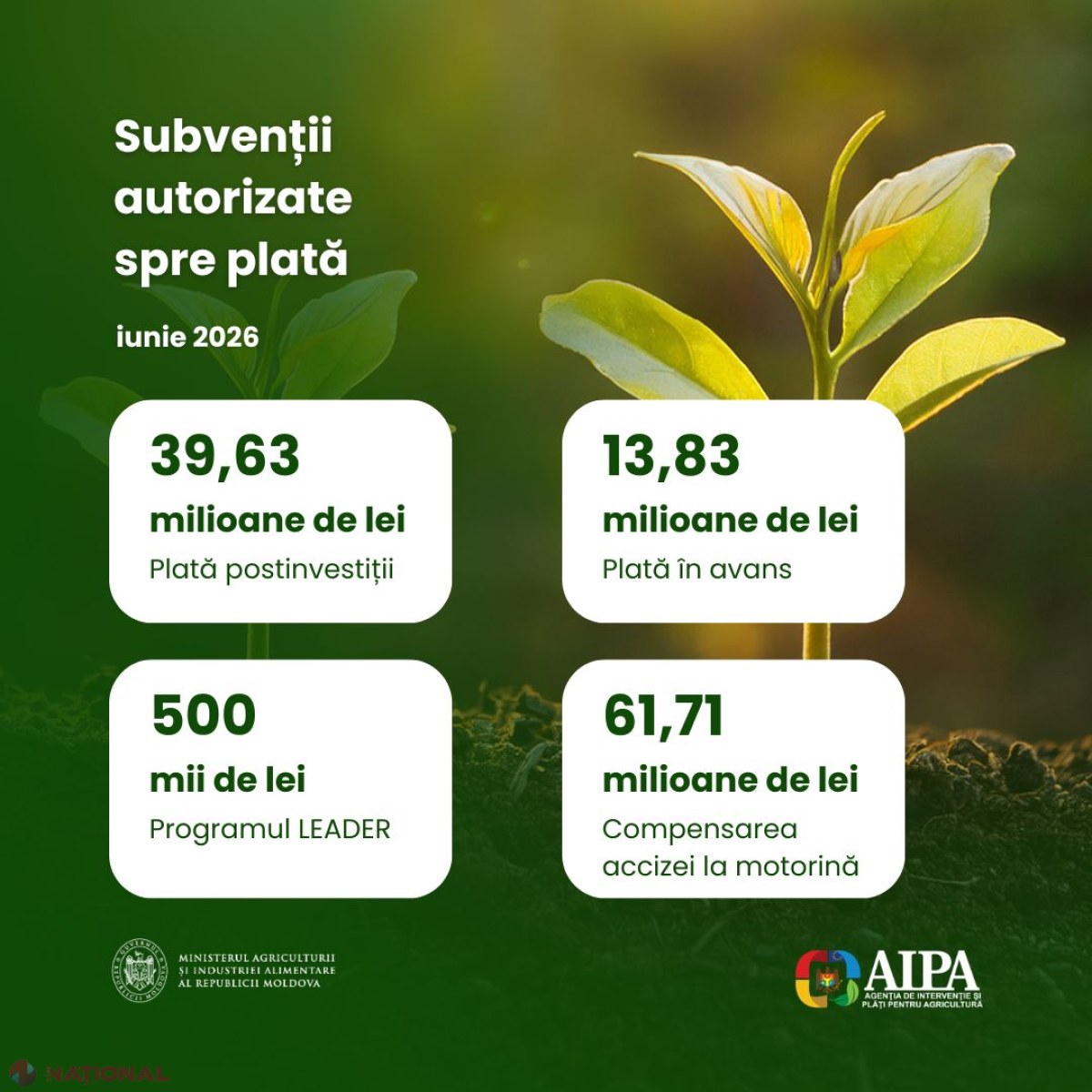 Peste 53 milioane de lei, subvenții AIPA pentru fermieri și proiecte rurale în iunie 2026
