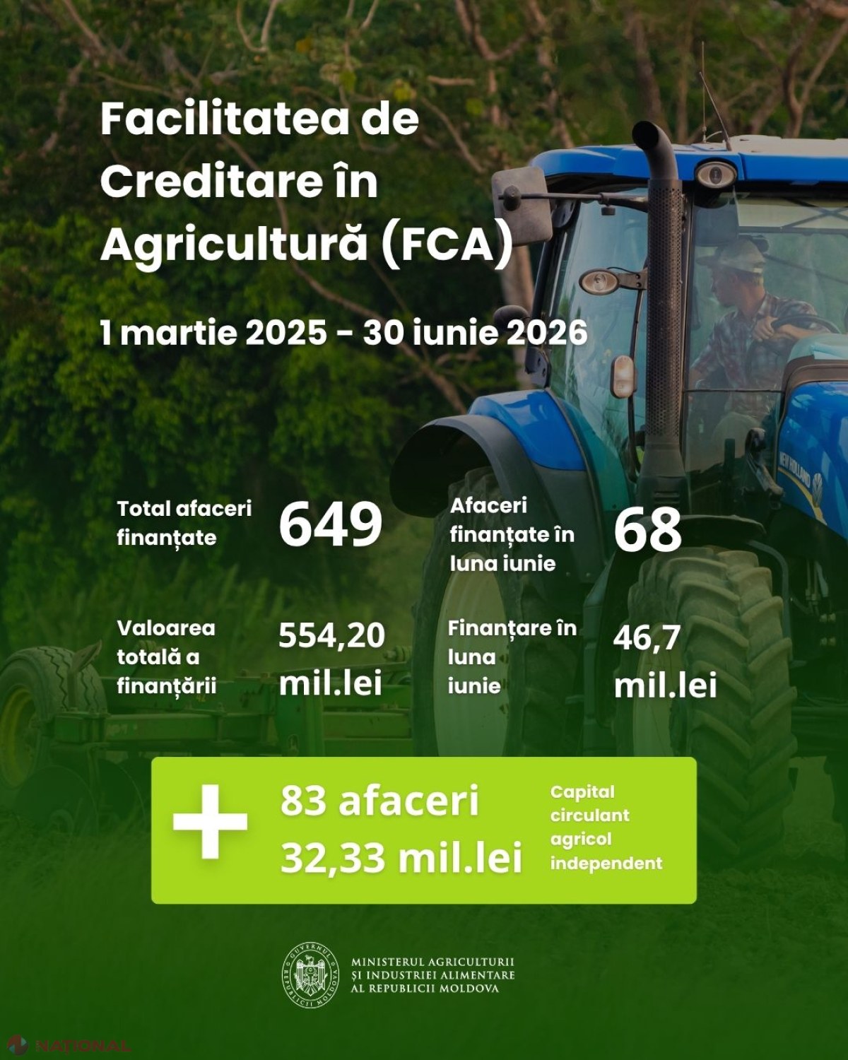 Peste jumătate de miliard de lei pentru satele Moldovei: 649 de afaceri agricole, finanțate prin Programul „Facilitatea de Creditare în Agricultură”