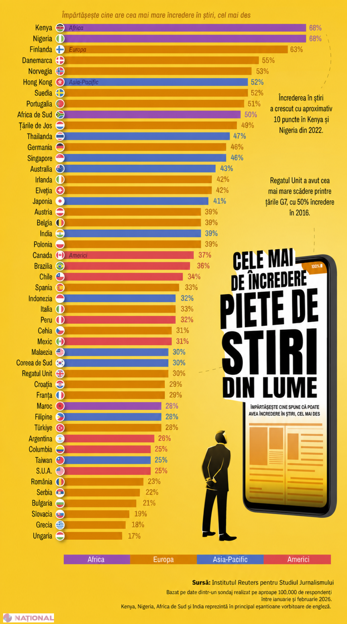 România, pe locul 43 în clasamentul încrederii în știri; Kenya și Nigeria conduc topul global