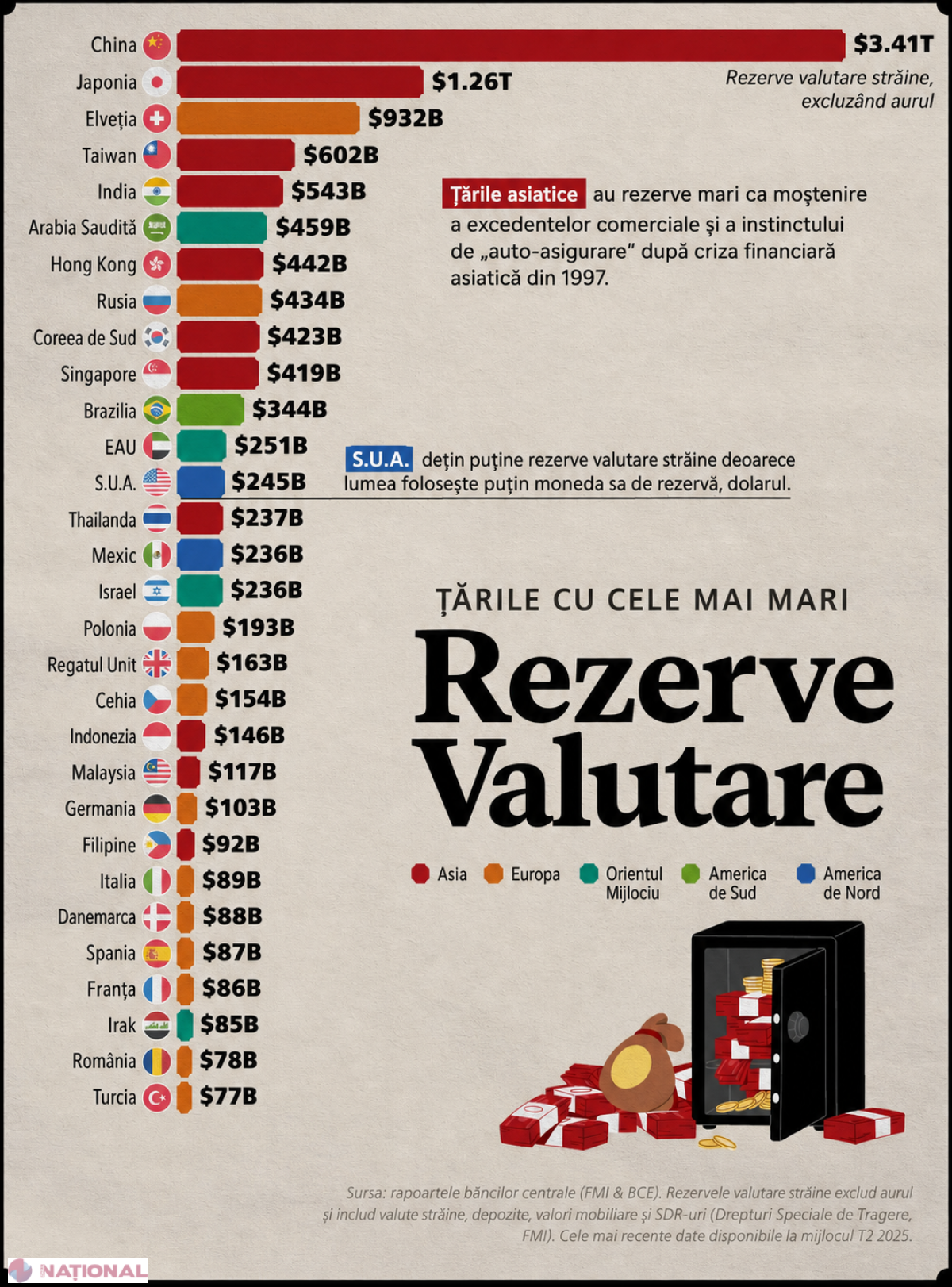 Asia domină clasamentul rezervelor valutare, China pe primul loc, România pe poziția 29 în lume