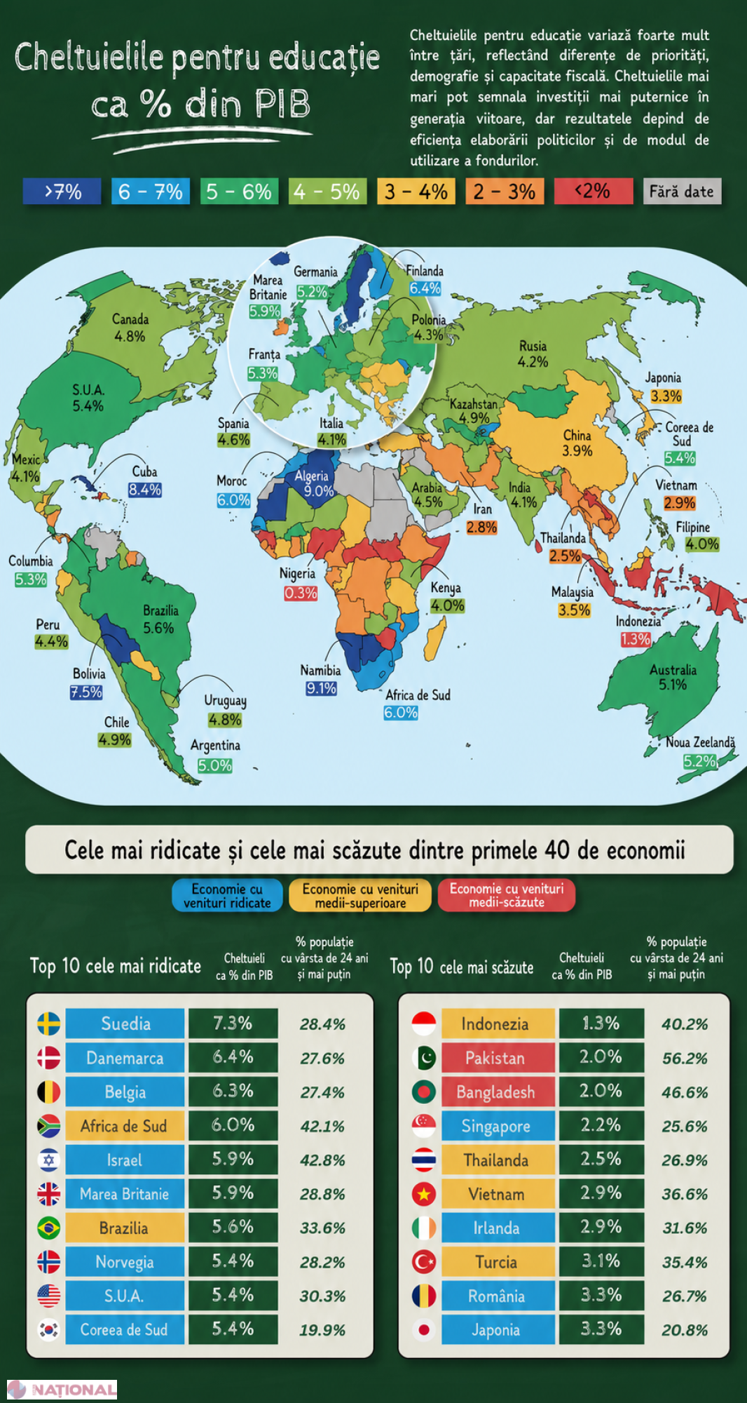 Cum arată topul mondial al cheltuielilor pentru educație din PIB și ce poate învăța Moldova din exemplul Suediei, Braziliei sau Nigeriei