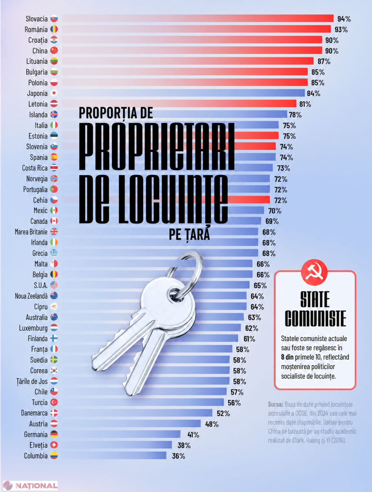 România, în top mondial la rata proprietății de locuințe: fostele state comuniste domină clasamentul global