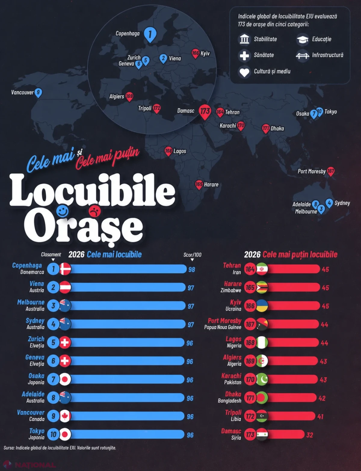 Copenhaga, în fruntea topului mondial al orașelor locuibile în 2026. Ce locuri caută moldovenii când vor o viață mai bună?