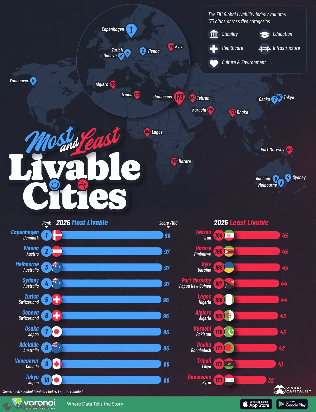 Copenhaga, în fruntea topului mondial al orașelor locuibile în 2026. Ce locuri caută moldovenii când vor o viață mai bună?