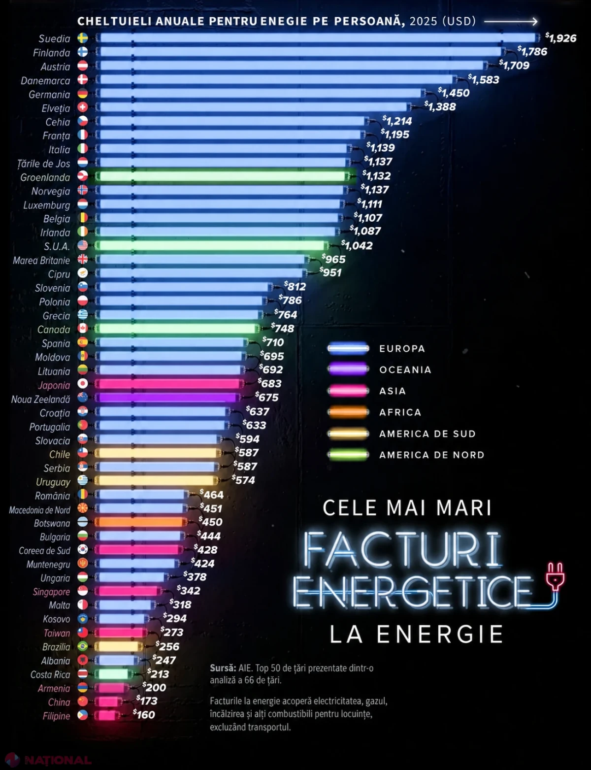 Moldova, în topul țărilor cu cele mai mari facturi la energie în 2025: cât plătesc gospodăriile comparativ cu restul lumii