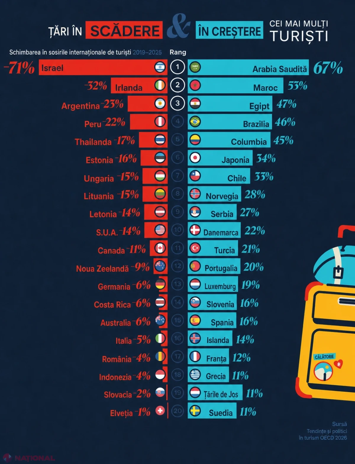 Arabia Saudită urcă în topul destinațiilor, în timp ce România se numără printre țările care pierd turiști internaționali față de 2019