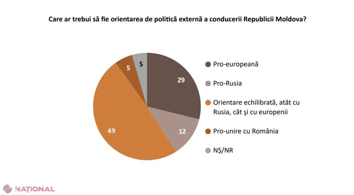 Sondaj IMAS: majoritatea moldovenilor resping unirea cu România și vor politică externă „echilibrată” între Rusia și europeni