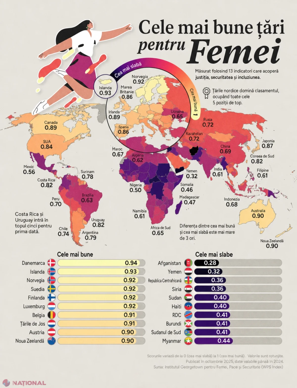 În ce țări trăiesc cel mai bine femeile în 2026 și unde se află Moldova în noul Index WPS