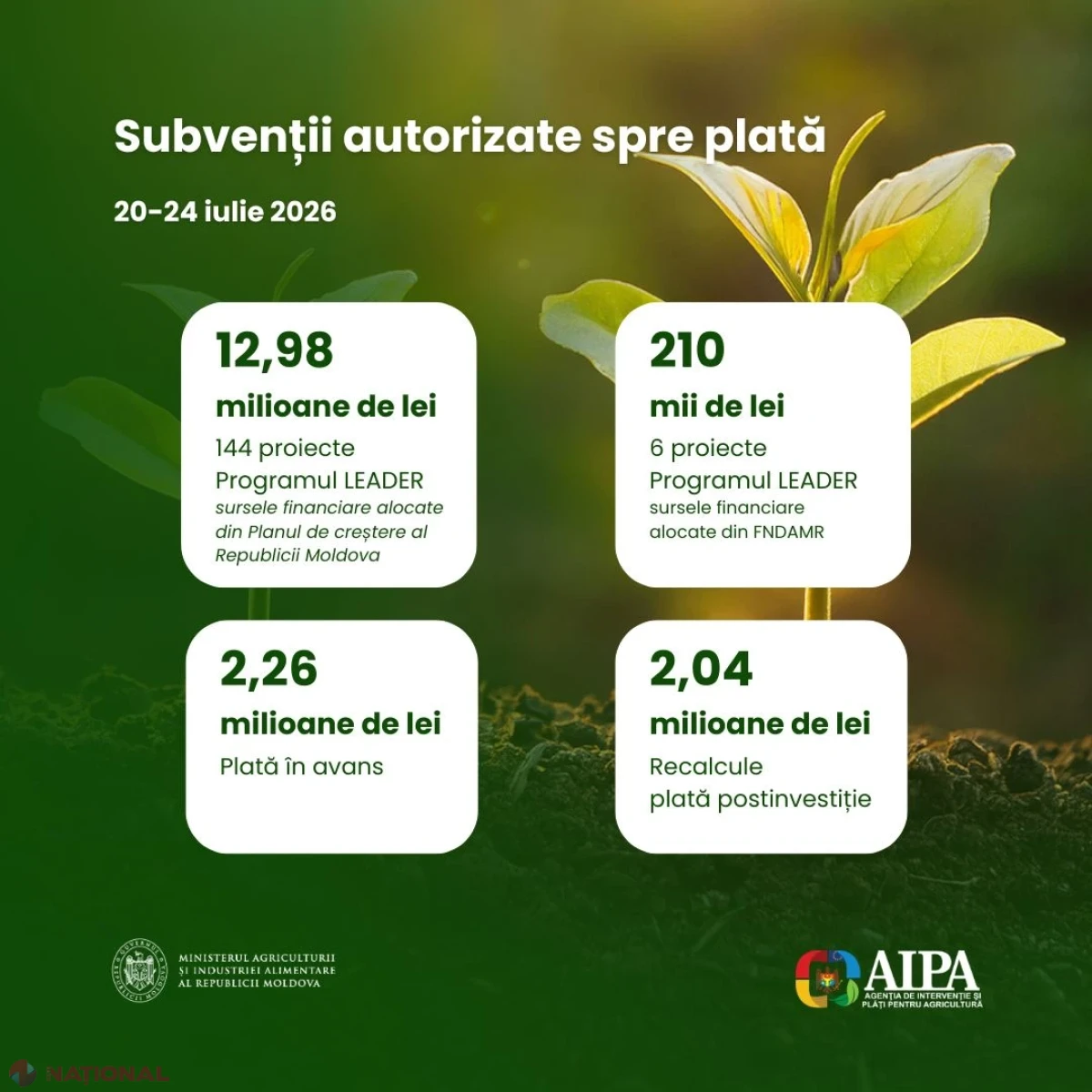 AIPA direcționează 17,49 mil. lei pentru 151 de proiecte și plăți în avans în agricultură și mediul rural