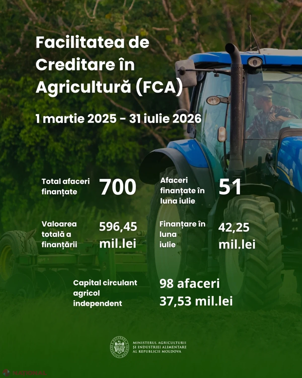 Programul FCA susține 700 de afaceri agricole cu credite avantajoase și granturi în toată țara