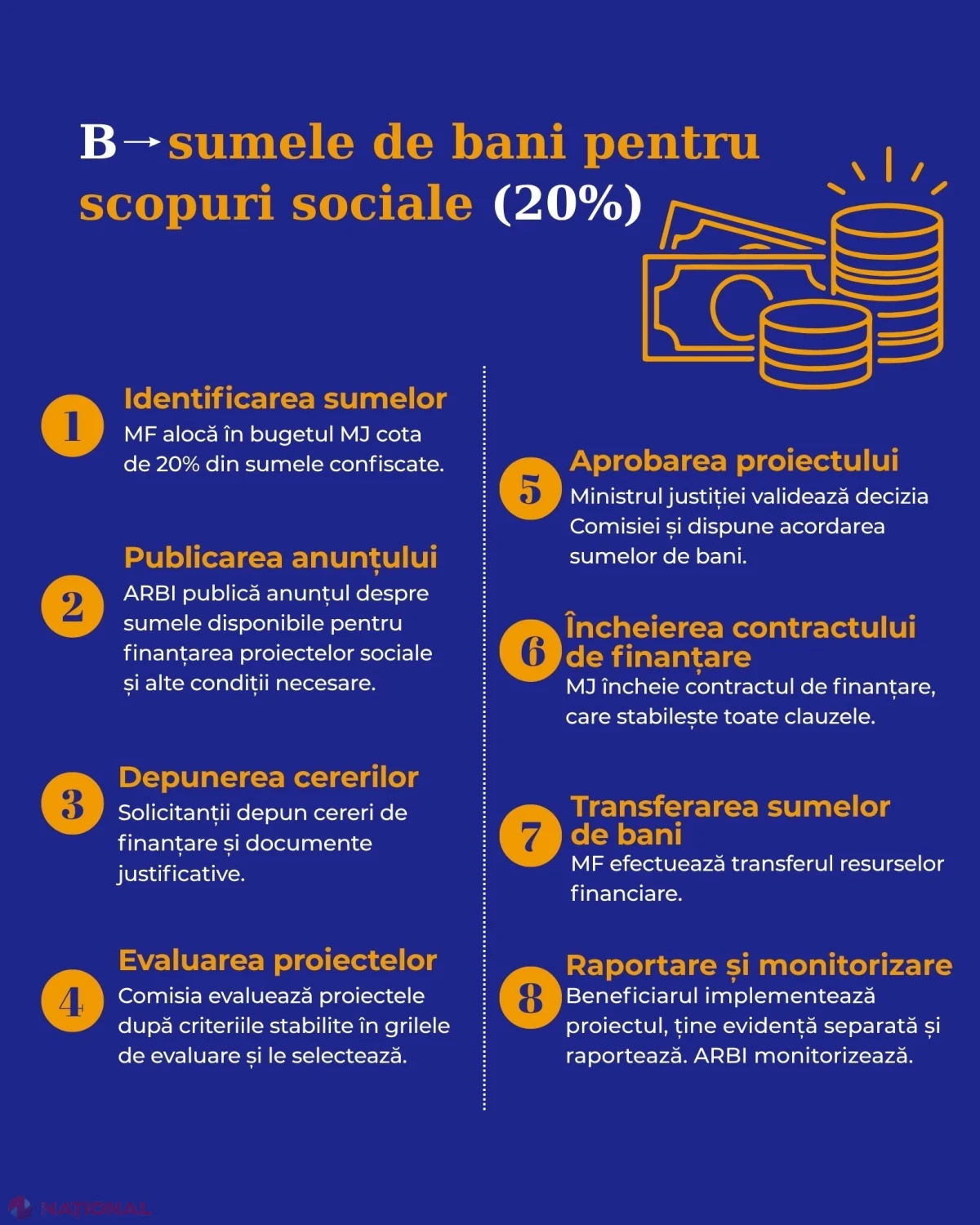Bunurile și banii confiscați din infracțiuni vor finanța proiecte sociale și de interes public, conform unui nou mecanism aprobat de Guvern