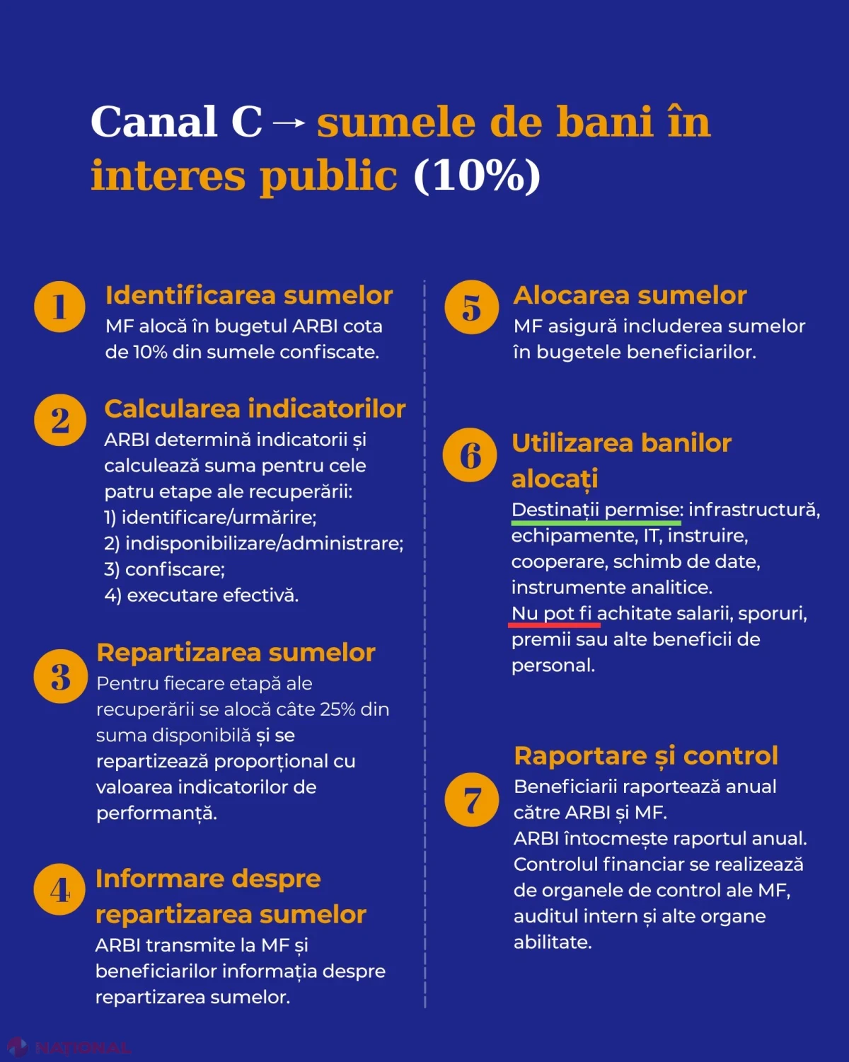 Bunurile și banii confiscați din infracțiuni vor finanța proiecte sociale și de interes public, conform unui nou mecanism aprobat de Guvern