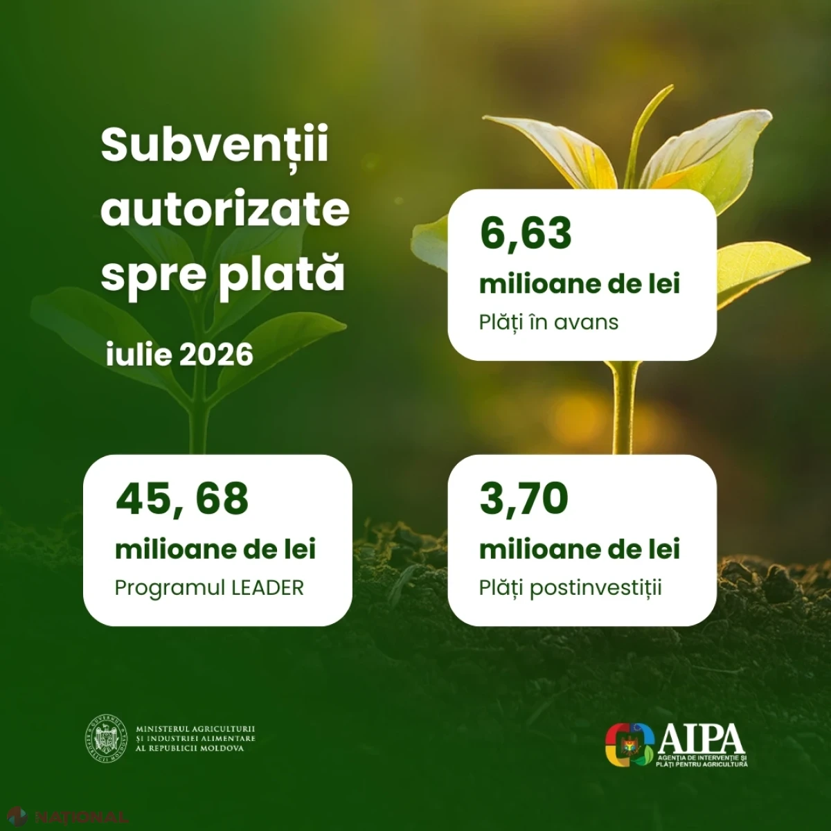 Peste 56 milioane de lei, subvenții AIPA pentru 507 proiecte agricole și rurale în iulie 2026
