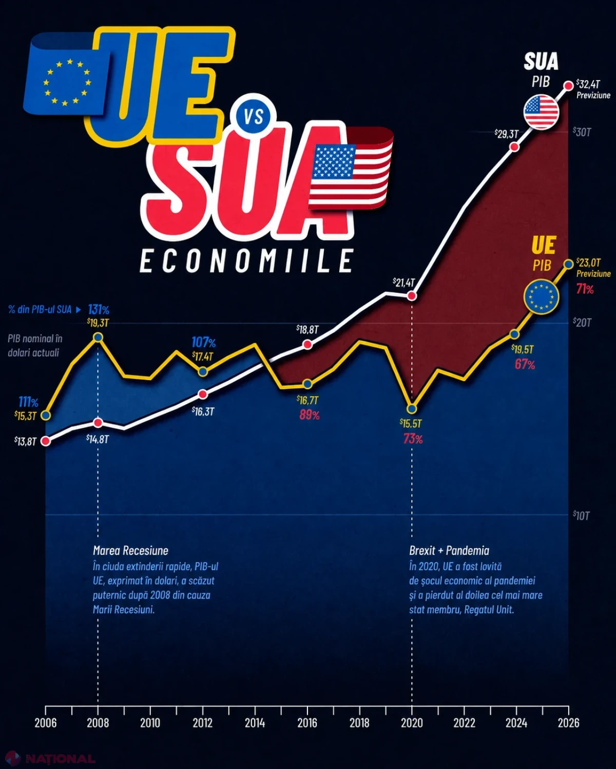 De ce economia UE ajunge în 2026 la doar 71% din cea a SUA și ce înseamnă asta pentru România