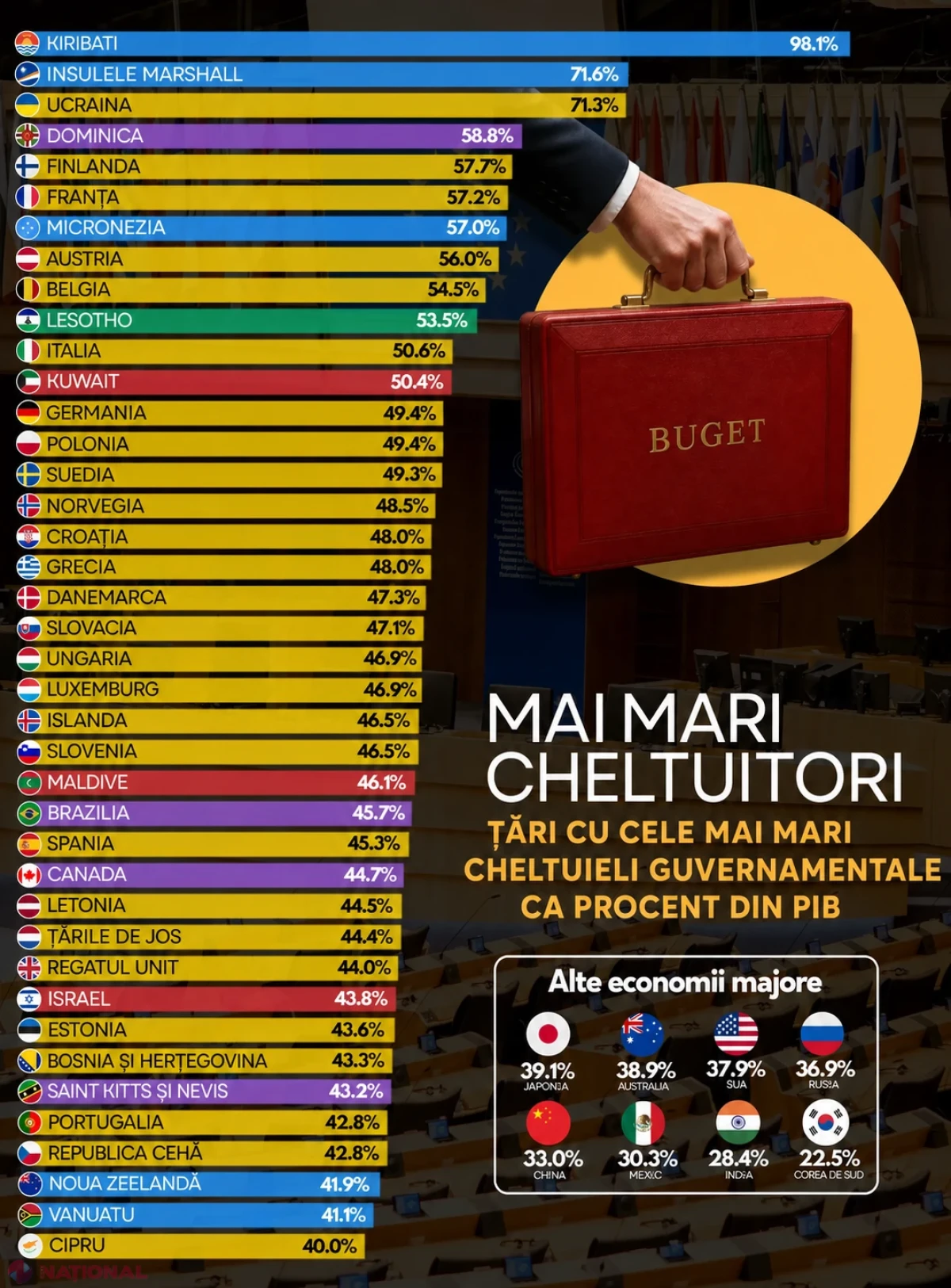 Cum se poziționează Moldova în topul mondial al guvernelor cu cele mai mari cheltuieli publice