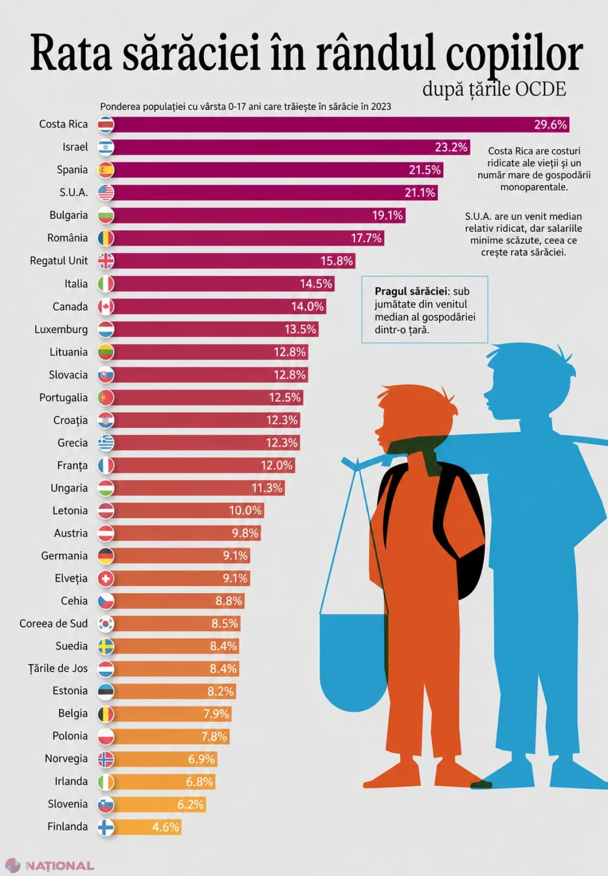Sărăcia în rândul copiilor lovește puternic țările bogate: Costa Rica, SUA și Spania în top, România cu 17,7% dintre minori sub pragul sărăciei în 2023