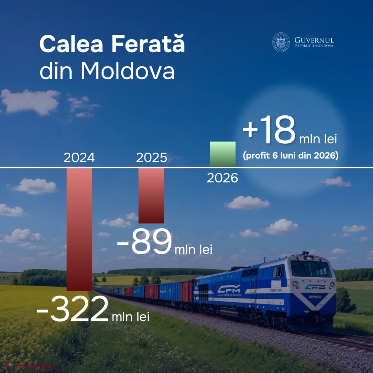 Calea Ferată din Moldova trece pe profit după ani de pierderi: salarii plătite la zi și datorii istorice stinse integral