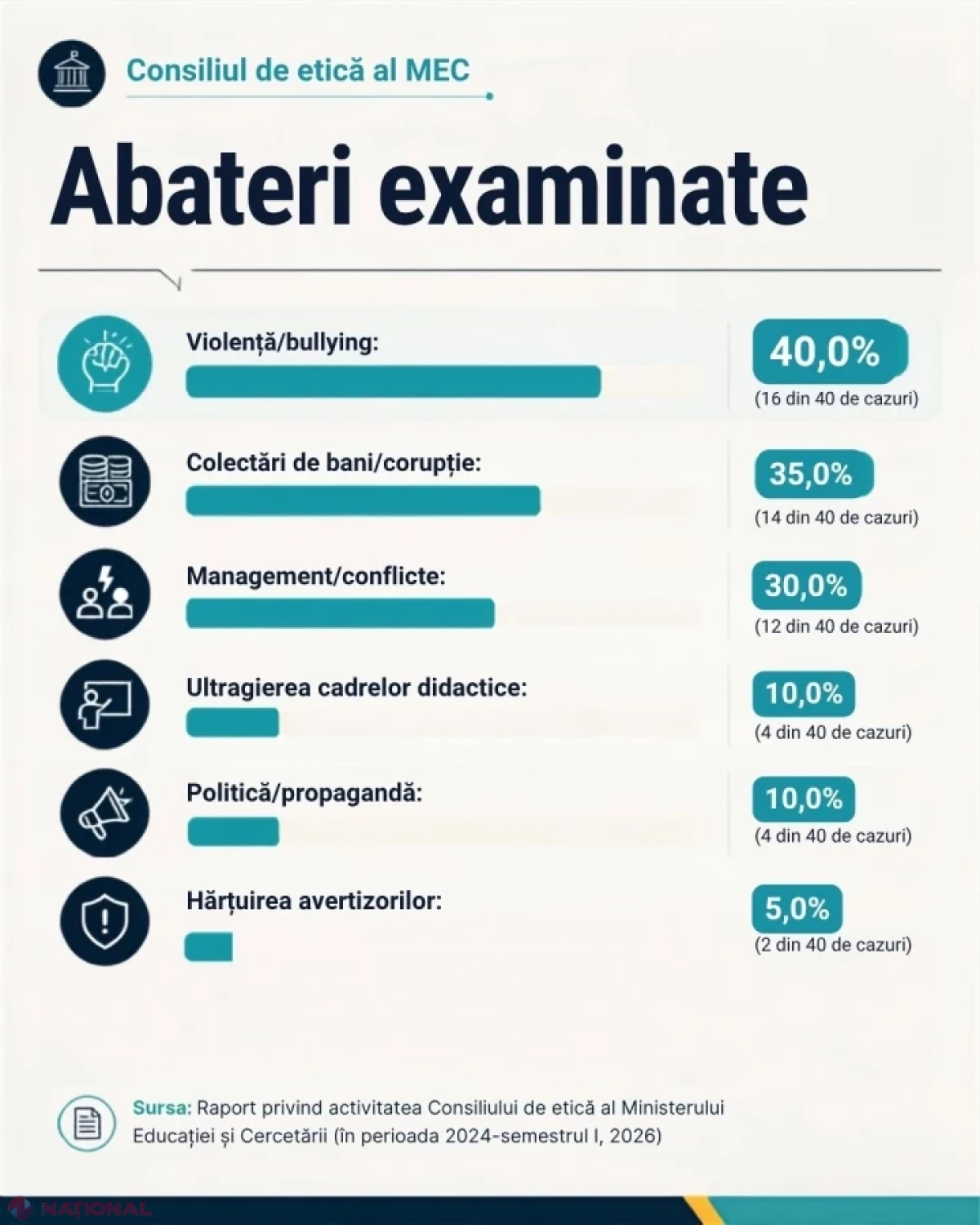 Violența, bullyingul și colectările ilicite de bani, în topul celor 52 de abateri analizate de Consiliul de etică al MEC în perioada 2024-2026