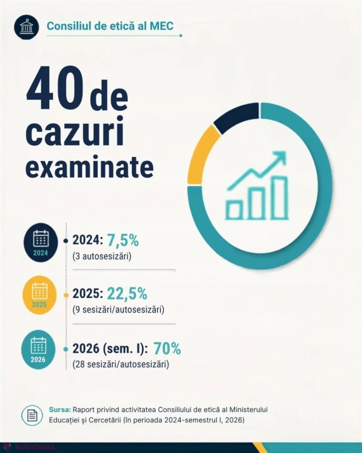 Violența, bullyingul și colectările ilicite de bani, în topul celor 52 de abateri analizate de Consiliul de etică al MEC în perioada 2024-2026