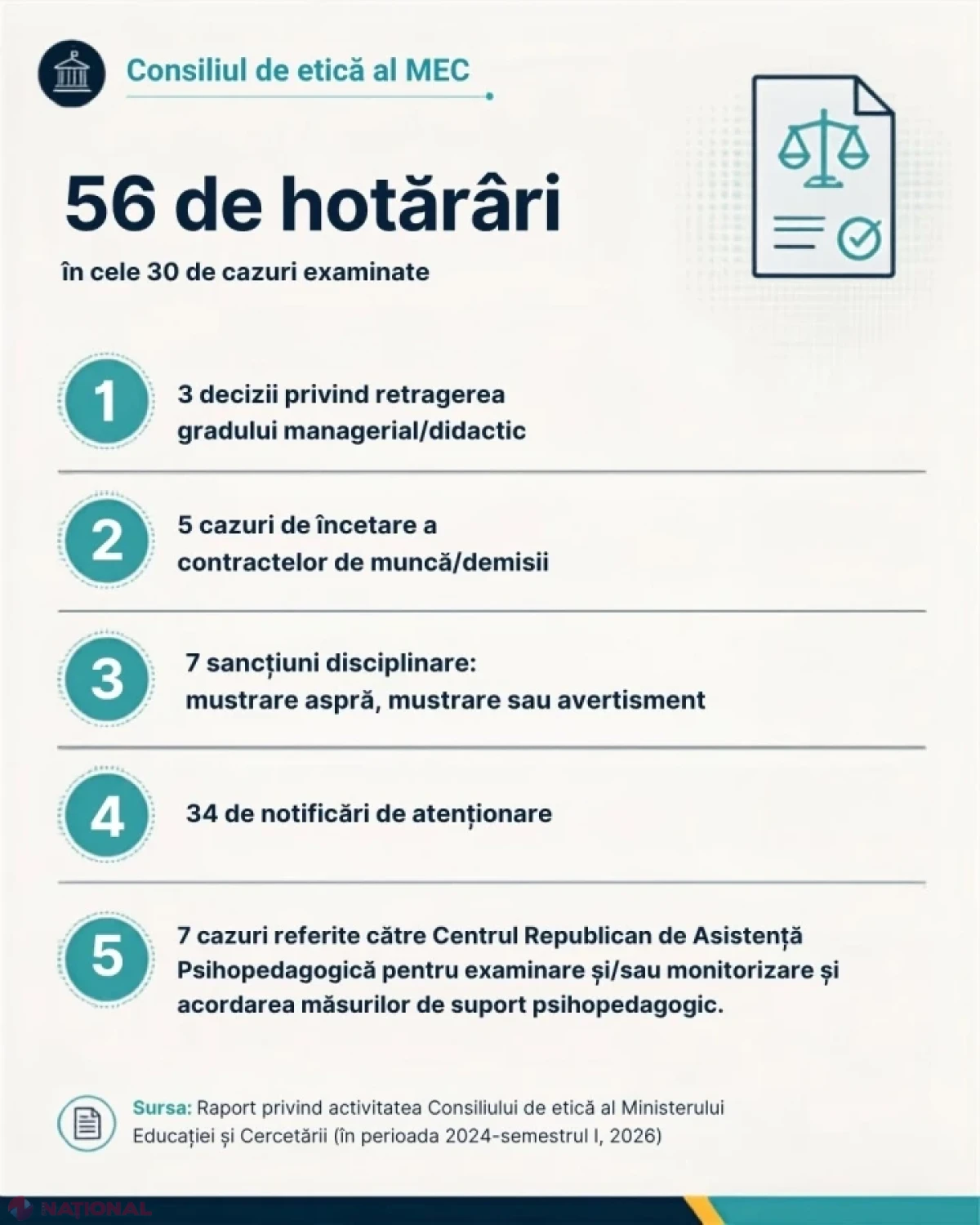 Violența, bullyingul și colectările ilicite de bani, în topul celor 52 de abateri analizate de Consiliul de etică al MEC în perioada 2024-2026