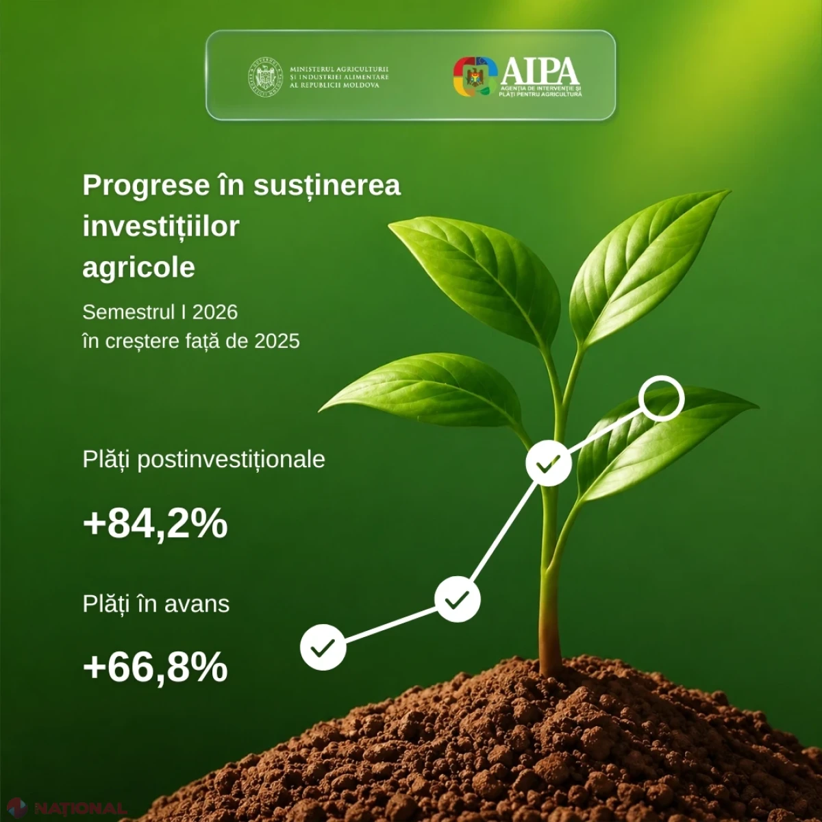 Investițiile agricole susținute de AIPA aproape s-au dublat în primul semestru din 2026 față de 2025