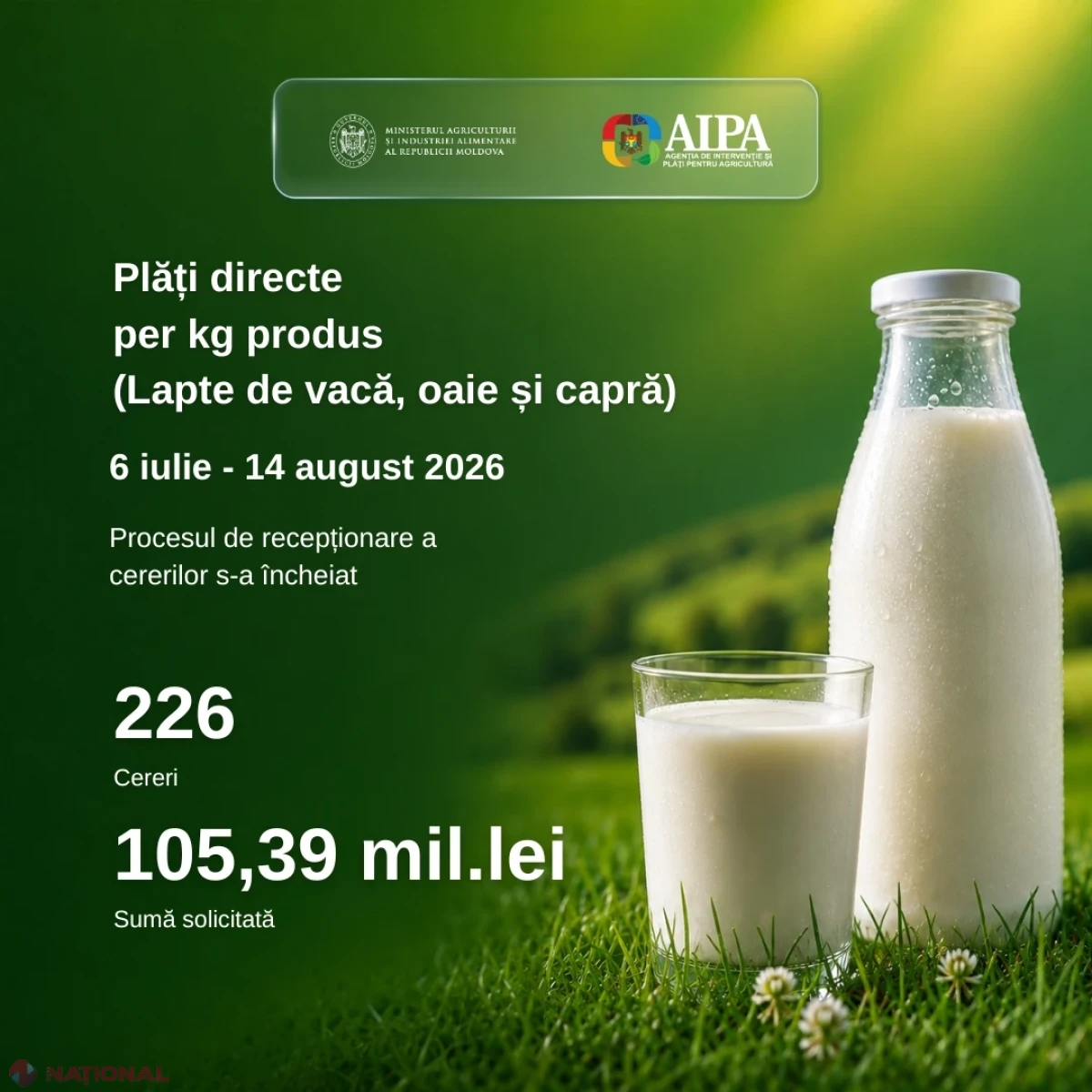 Peste 100 de milioane de lei, solicitați prin cele 226 de cereri depuse la AIPA pentru plățile directe la laptele comercializat