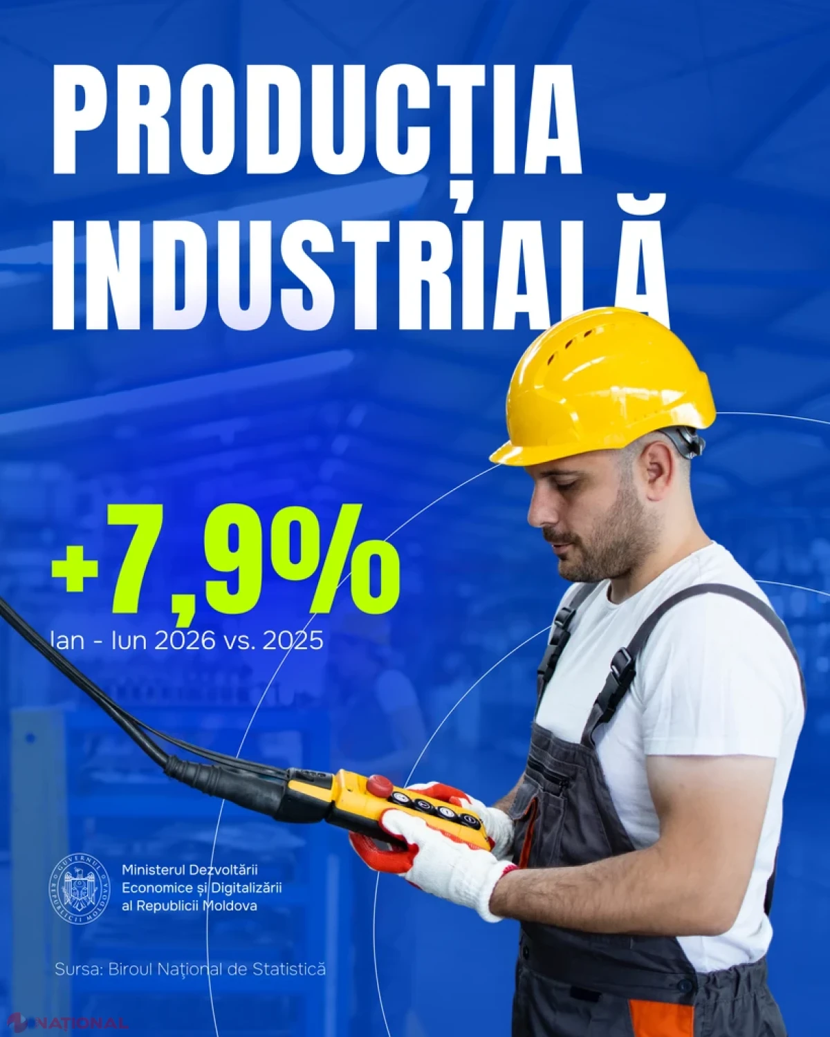 Industria moldovei accelerează: producția industrială urcă cu 7,9% în primele șase luni din 2026
