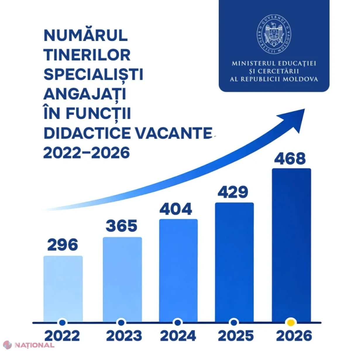Profesia de dascăl câștigă teren: 468 de tineri pedagogi trimiși deja în școli și grădinițe, număr record după doar două etape