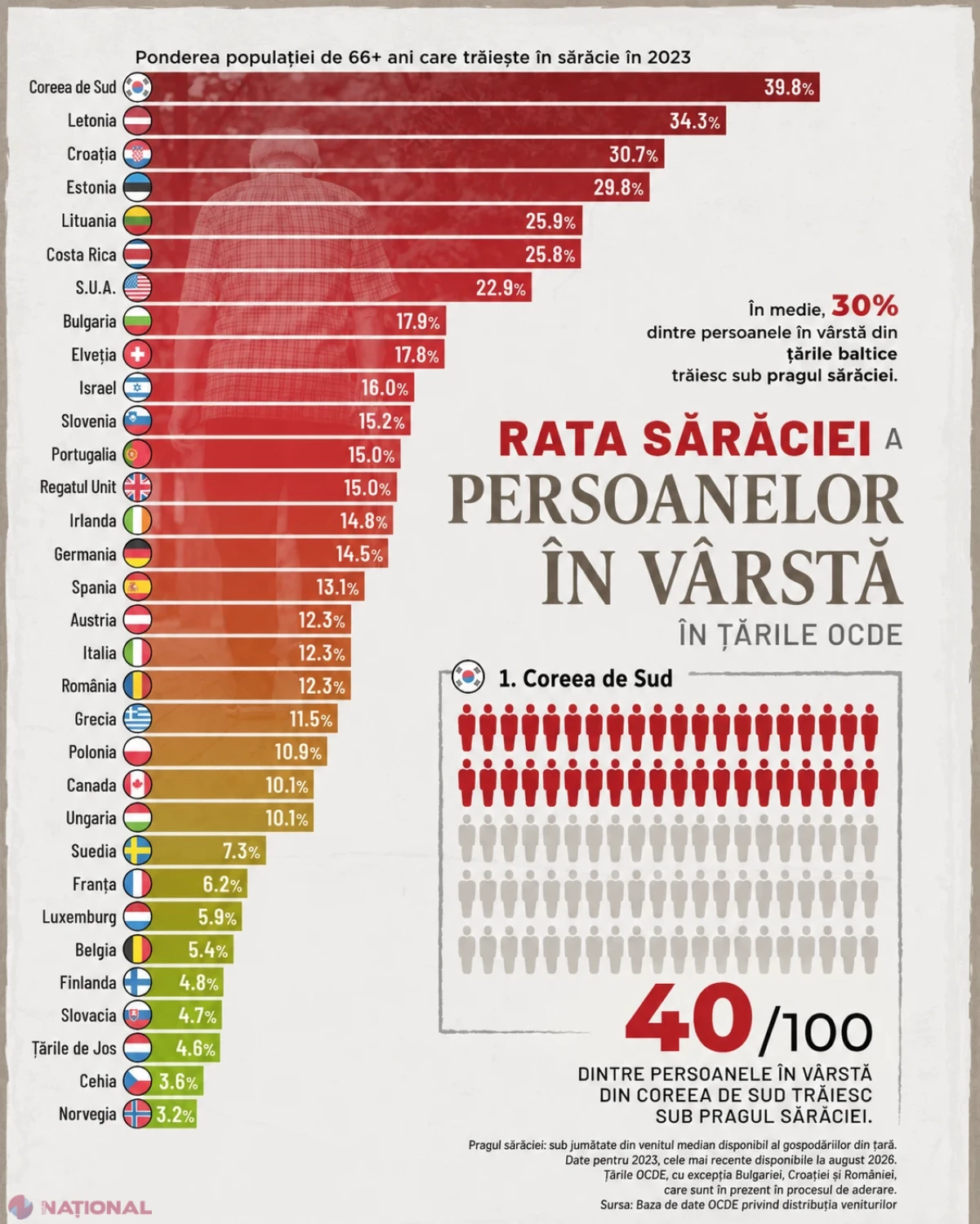 Sărăcia în rândul vârstnicilor lovește puternic țările OCDE: Coreea de Sud în top, România la egalitate cu Italia