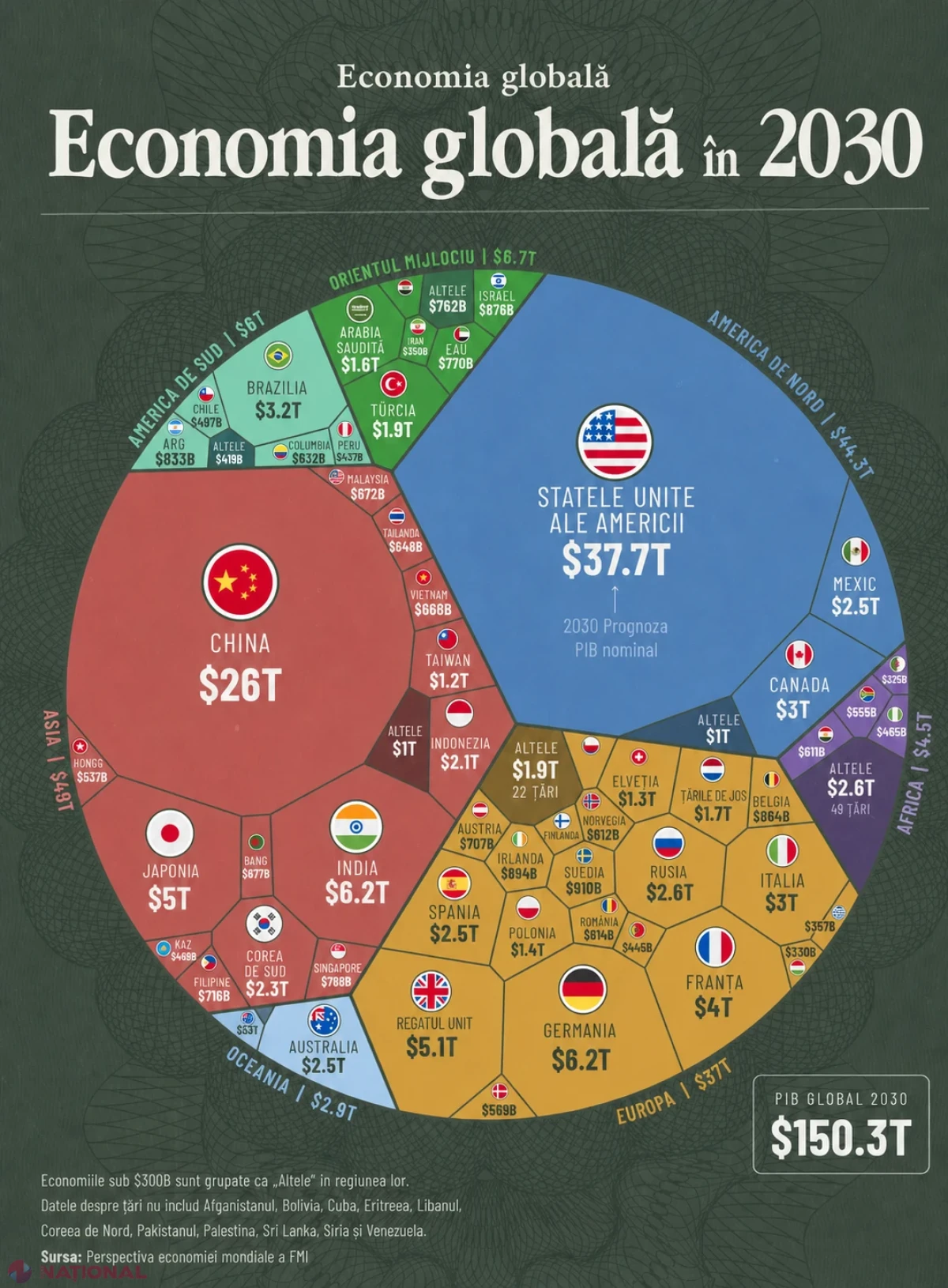 Economia mondială trece de 150 de trilioane de dolari până în 2030: unde se plasează Moldova în noul clasament global