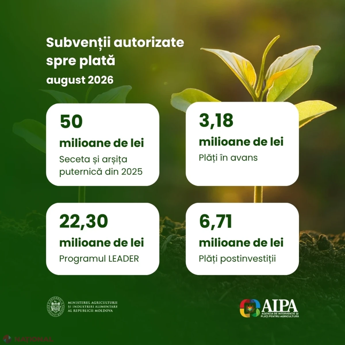 AIPA direcționează 82,19 mil. lei subvenții pentru fermieri și infrastructura agroalimentară în august