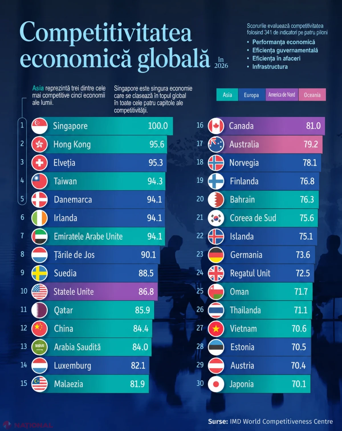 România ocupă locul 61 în clasamentul celor mai competitive economii din lume. Singapore conduce topul