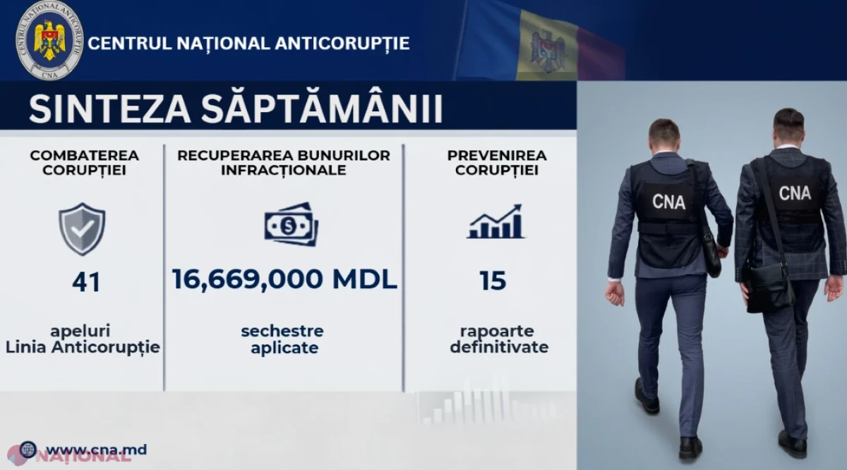 CNA: Percheziții în trei dosare de trafic de influență, bunuri de 9,6 milioane de lei confiscate și sechestre de 16,6 milioane de lei